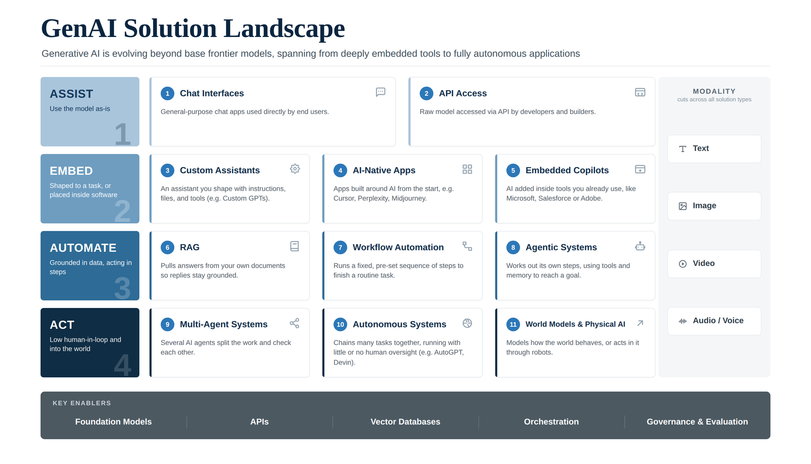 Generative AI solution landscape