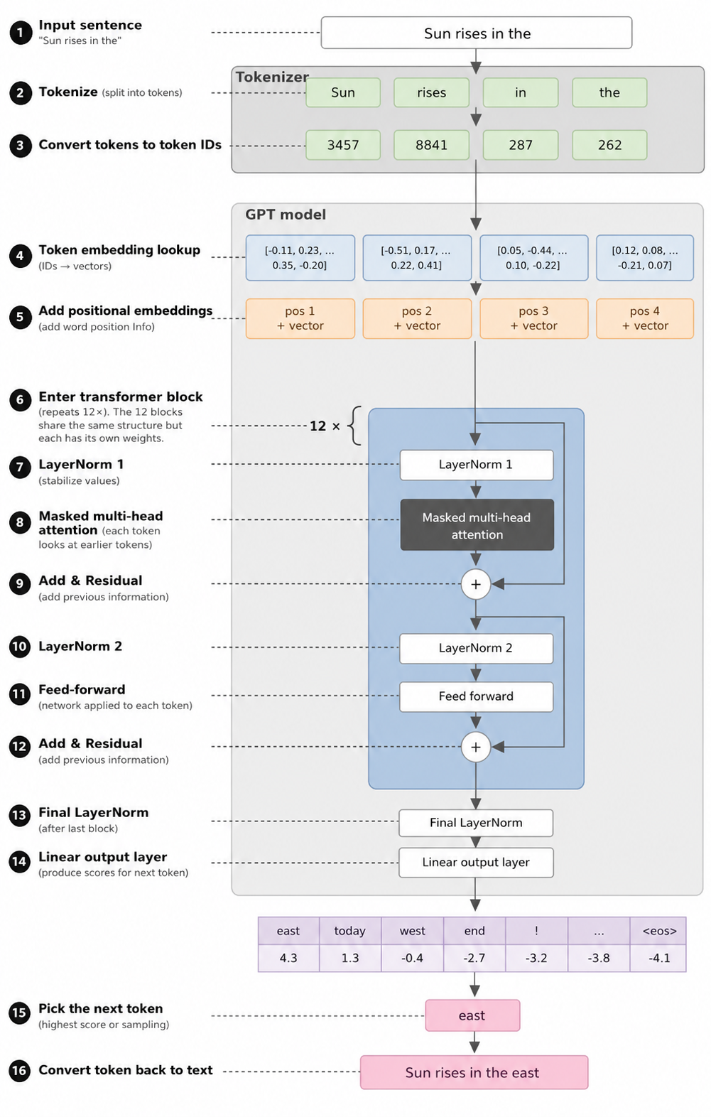 Transformer architecture visual