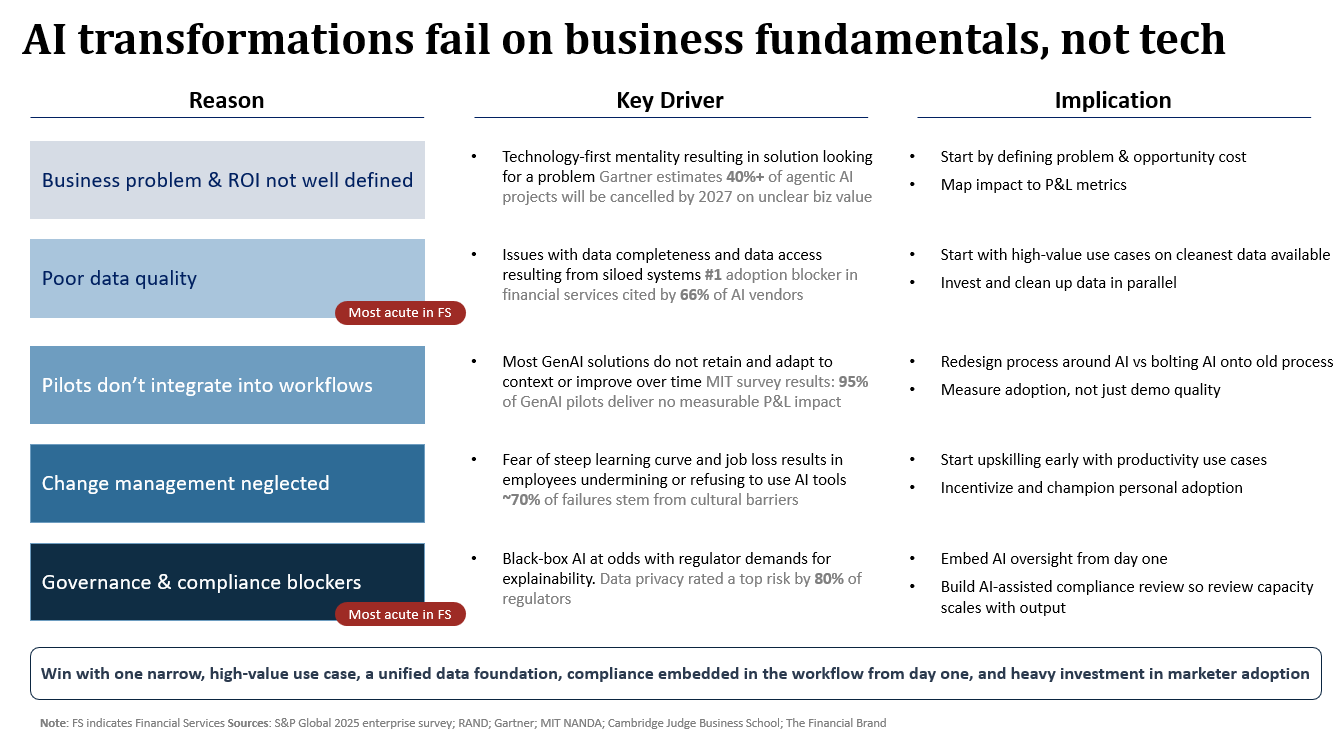 Why AI transformations fail overview
