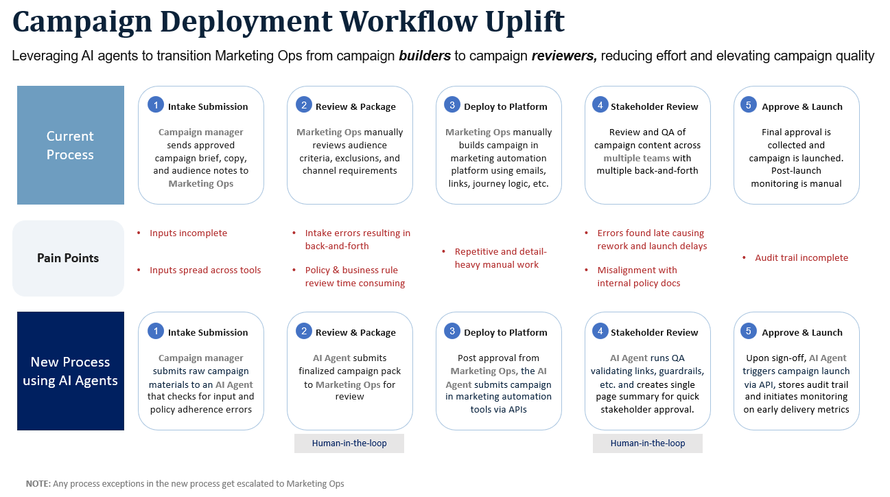Workflow uplift and ROI overview